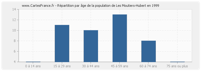 Répartition par âge de la population de Les Moutiers-Hubert en 1999